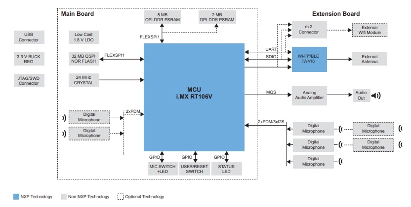 NXP Semiconductors SLN-SVUI-IOT EdgeReady Smart Voice UI Solution NXP Semiconductors SLN-SVUI-IOT EdgeReady Smart Voice UI Solution
